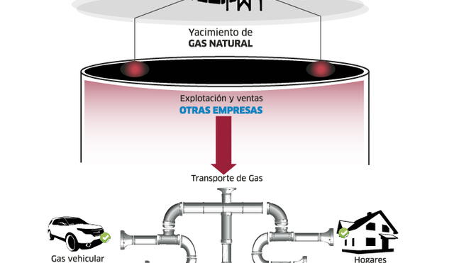 Infografia- Los posibles usos del gas natural para el sur