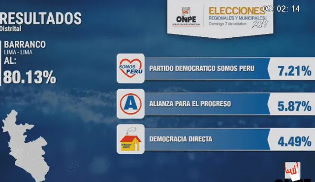 Barranco: José Rodríguez es el nuevo alcalde electo, según ONPE
