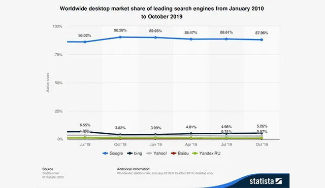 Google se ha posicionado con el motor de búsqueda lider en el mercado. | Fuente. Statista.