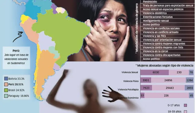 Radiografía de la violencia contra la mujer en el Perú