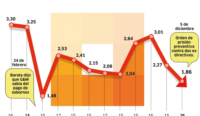 Precio promedio de acciones de Graña y Montero durante el año