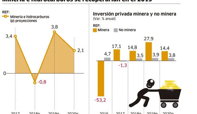 Minería e Hidrocarburo se recuperarían en 2019 [INFOGRAFÍA]