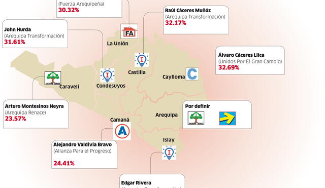 Elecciones en Arequipa: Renace pierde fuerza en la región y otros movimientos surgen [INFO]