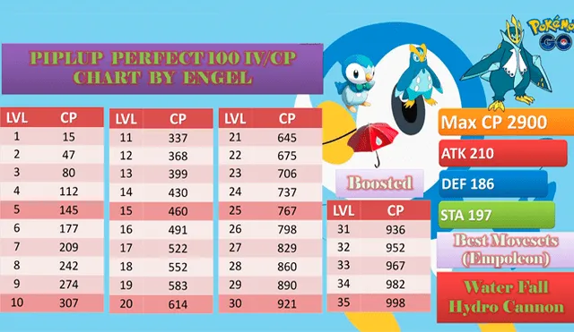Tabla de IV's por niveles de Piplup en Pokémon GO.