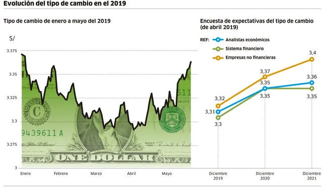 Evolución del tipo de cambio en el 2019 | INFOGRAFÍA | Economía | La ...