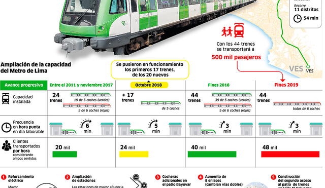 Ampliación de la capacidad del Metro de Lima [INFOGRAFIA]