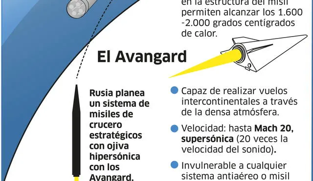 El misil ruso Avangard [INFOGRAFIA]