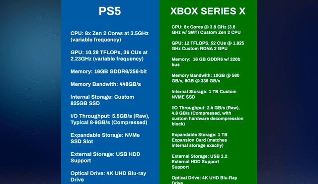 Cuadro comparativo de PS5 y Xbox Series X. Revisa la traducción en la nota.