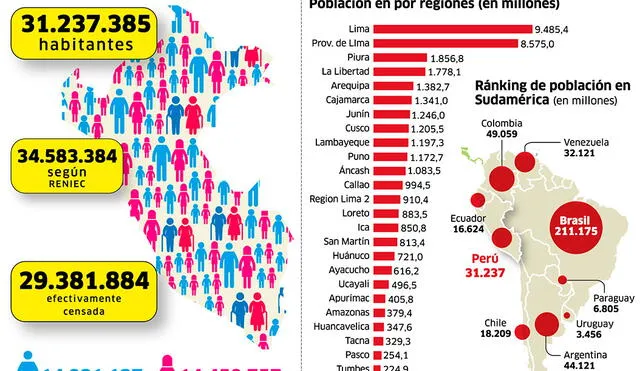 INEI revela los resultados de medición del Censo 2017