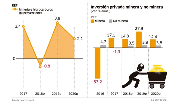Minería e Hidrocarburos crecería 3,8% tras un negativo 2018