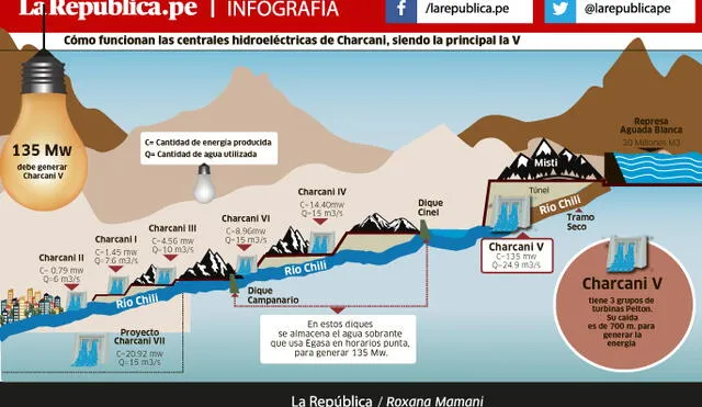 Cómo funcionan las centrales hidroeléctricas de Charcani, siendo la principal la V