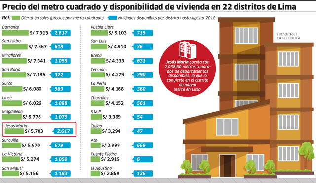 Precio del metro cuadrado y disponibilidad de vivienda en 22 distritos de Lima [INFOGRAFÍA]