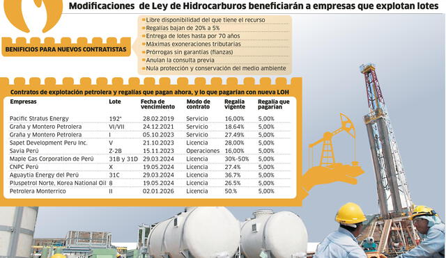 Modificaciones de Ley de Hidrocarburos beneficiarán a empresas que explotan lotes [INFO]
