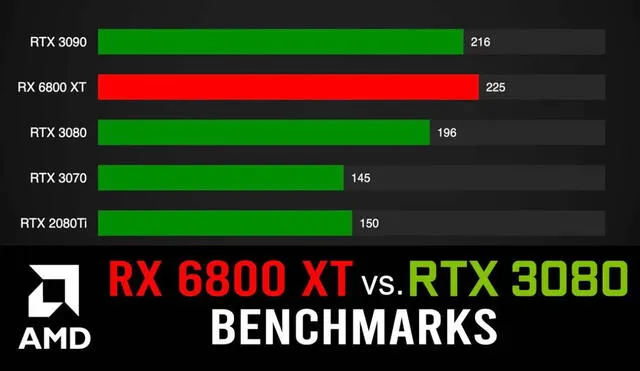 El anuncio sería la respuesta de NVIDIA ante la revelación de la RX 6900 XT de AMD. Foto: AMD/YouTube