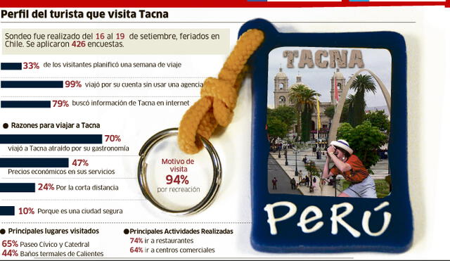 Perfil del turista que visita Tacna