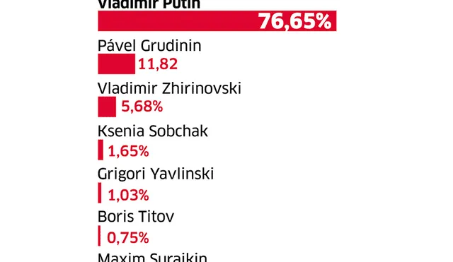 Elecciones en Rusia: Vladimir Putin ganó con amplio margen