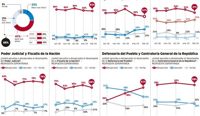 Muy pocos peruanos creen que el Congreso mejorará con las nuevas bancadas [INFOGRAFÍA] 