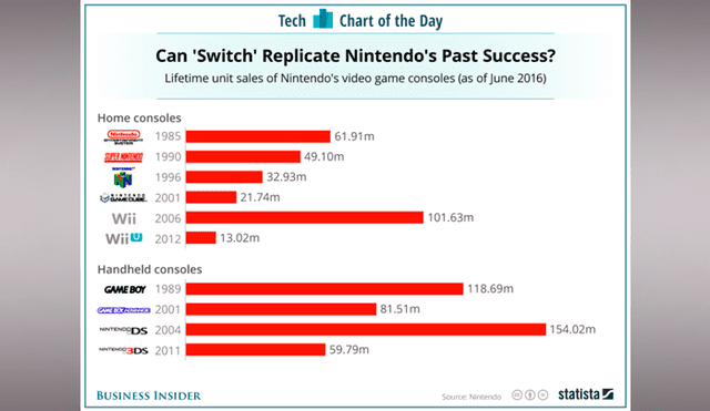 Nintendo Switch superó los 41 millones de unidades vendidas hasta el 30 de septiembre del 2019.