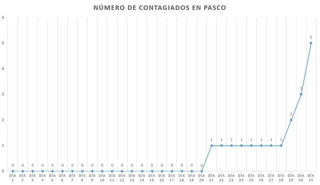 Coronavirus en Perú: la curva del contagio a un mes del primer caso de COVID-19 en el país