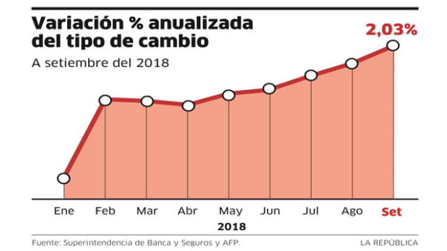 Estiman que a fin de año el dólar subiría lentamente