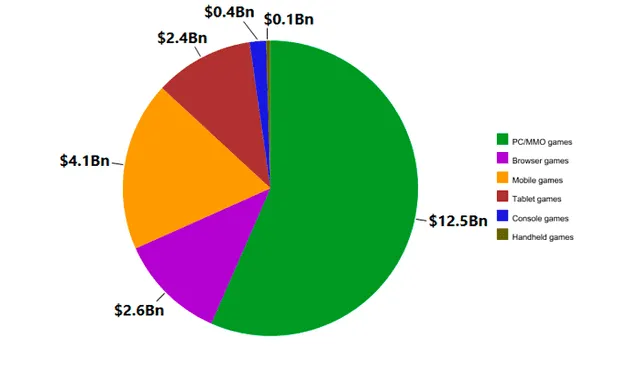 El mercado de videojuegos en China (2015) en billones de dólares. Por: Maplestrip.