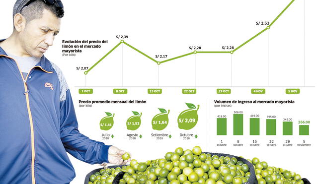 Evolución del precio del limón en el mercado mayorista [INFOGRAFÍA]
