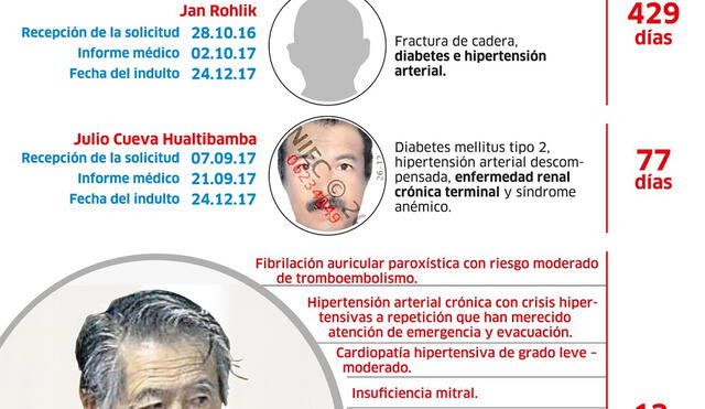 Comparativo del proceso médico de indulto de Fujimori y otros reclusos