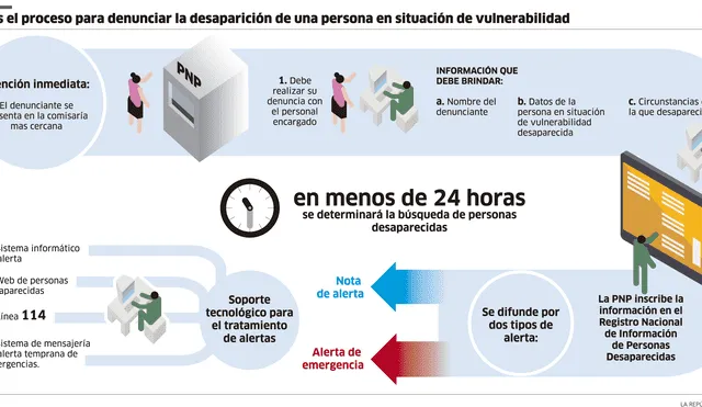 Este es el proceso para denunciar la desaparición de una persona en situación de vulnerabilidad [INFOGRAFÍA]