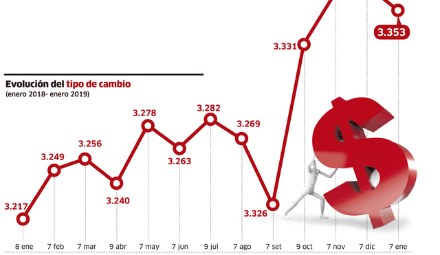 Evolución del tipo de cambio [INFOGRAFÍA]