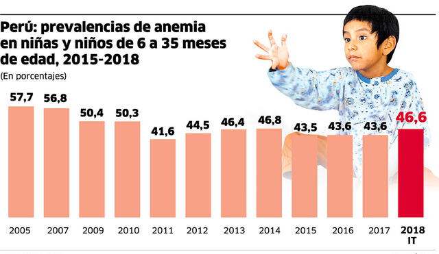 Perú: prevalencias de anemia en niñas y niños [INFOGRAFÍA]