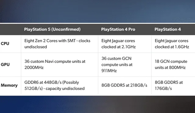 Las especificaciones filtradas de PS5 son superadas por las de su competencia directa: Xbox Series X.