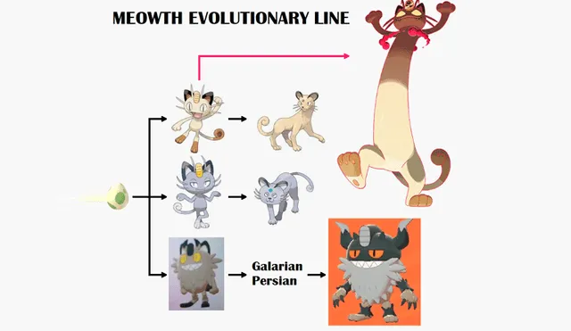 Las variantes evolutivas de Meowth en toda la saga de Pokémon.
