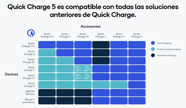 Quick Charge 5 será compatible con anteriores generaciones. | Foto:  Qualcomm