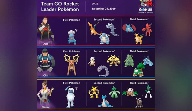 Pokémon GO: Cómo derrotar a Sierra, Cliff y Arlo del Team GO Rocket