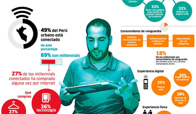 El porcentaje de millennials en el Perú que usan internet