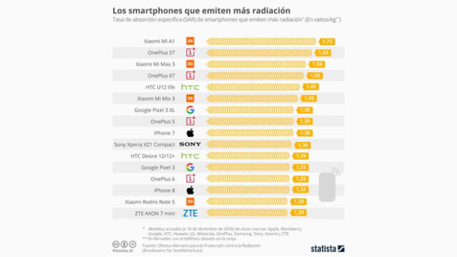 Smartphone: revelan cuáles son los 10 teléfonos con mayor nivel de radioactividad [FOTOS]
