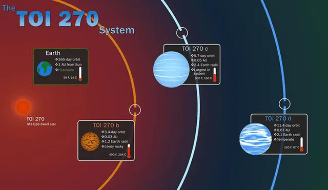 Satélite TESS halló tres exoplanetas que podrían ser "eslabón perdido" para comprender la formación planetaria. Foto: NASA