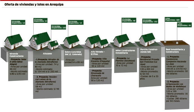 Oferta de viviendas y lotes en Arequipa