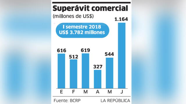 BCR: Superávit comercial de 1.164 millones de dólares en junio