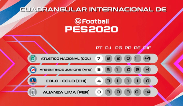 Alianza Lima no logró conocer la victoria en torneo internacional de PES 2020.