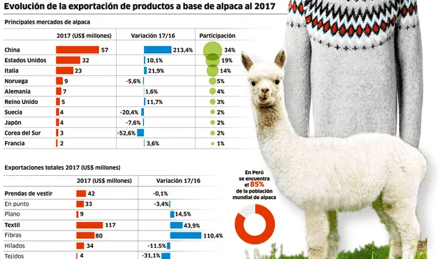 Evolución de la exportación de productos a base de alpaca al 2017 [INFOGRAFÍA]