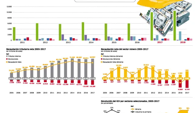 Devoluciones tributarias crecieron a su máximo histórico en 2017