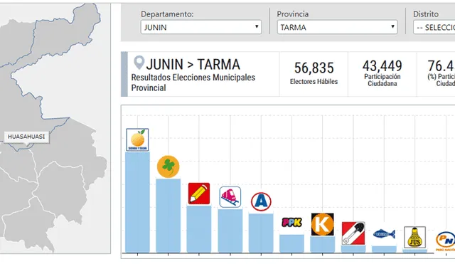 Junín: Moises Tacuri lidera resultados en la provincia de Tarma según el 81.35% de conteo rápido