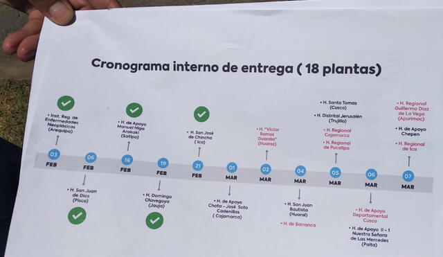Cronograma de entrega de plantas de oxígeno de la UNI tras retraso del Minsa. Foto: Jessica Merino /  URPI-GLR