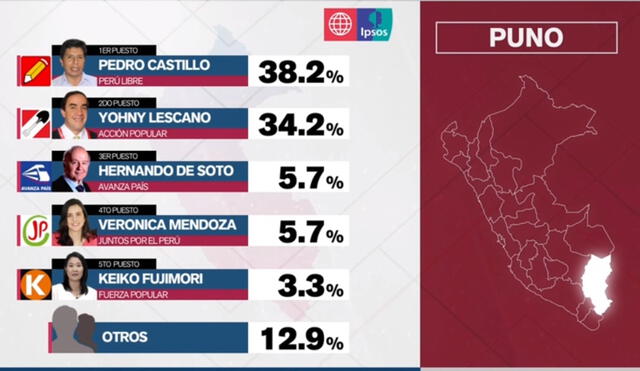 Pedro Castillo obtuvo la mayoría de las preferencias electorales en Puno, según boca de urna. Foto: Captura América