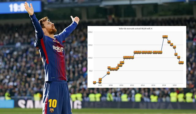 Lionel Messi: su mayor valor fue de 180 millones de euros. Foto: fcbarcelona / transfermarkt