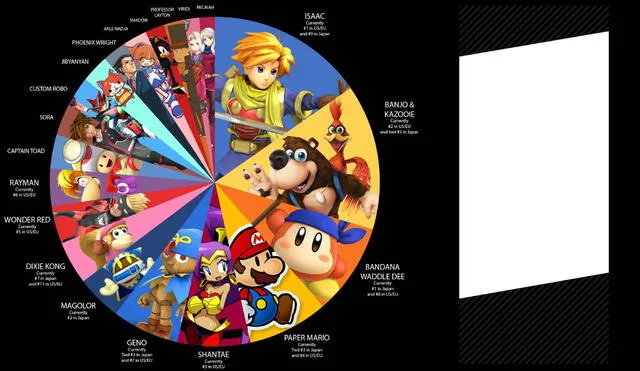 No creerás quién es el más pedido. Son muchos los personajes deseados por la comunidad de Nintendo, pero uno se ha llevado todos los votos. ¿Cuál es? Foto: Composición LR