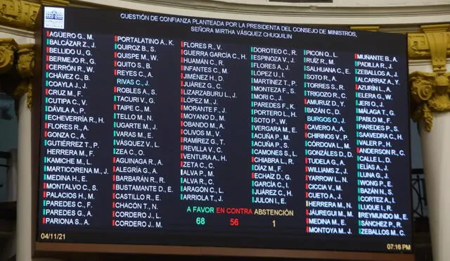 Con 68 votos a favor, 56 en contra y una abstención se aprobó el voto de confianza al gabinete de Mirtha Vásquez. Foto: Congreso
