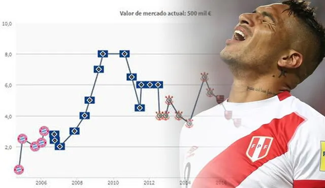 Paolo Guerrero tuvo su mejor temporada con el Hamburgo de Alemania. Foto: composición/Transfermarkt/EFE