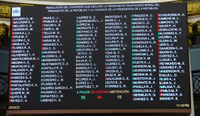 Con 54 votos en contra, 55 a favor y 19 abstenciones, el Pleno del Congreso rechaza la moción de vacancia. Foto: Congreso
